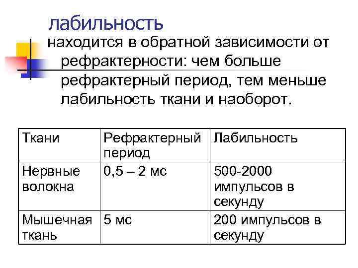 лабильность находится в обратной зависимости от рефрактерности: чем больше рефрактерный период, тем меньше лабильность