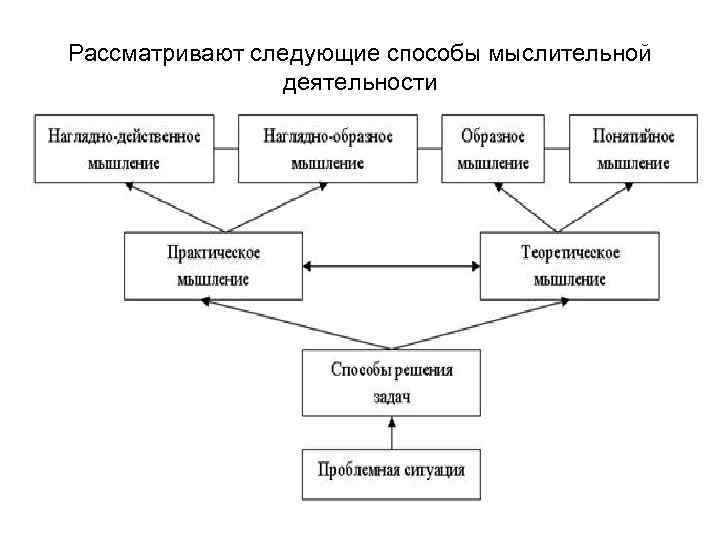 Психофизиология мышления схема