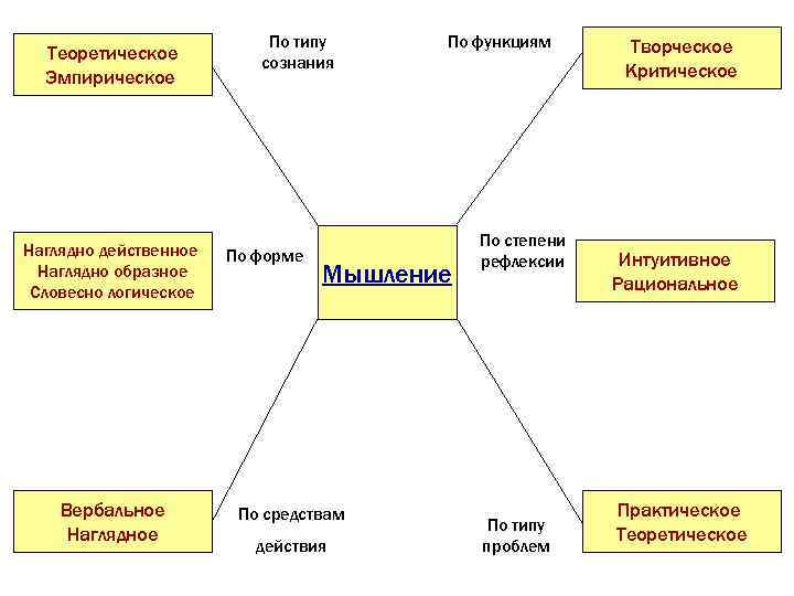 Теоретическое Эмпирическое Наглядно действенное Наглядно образное Словесно логическое Вербальное Наглядное По типу сознания По