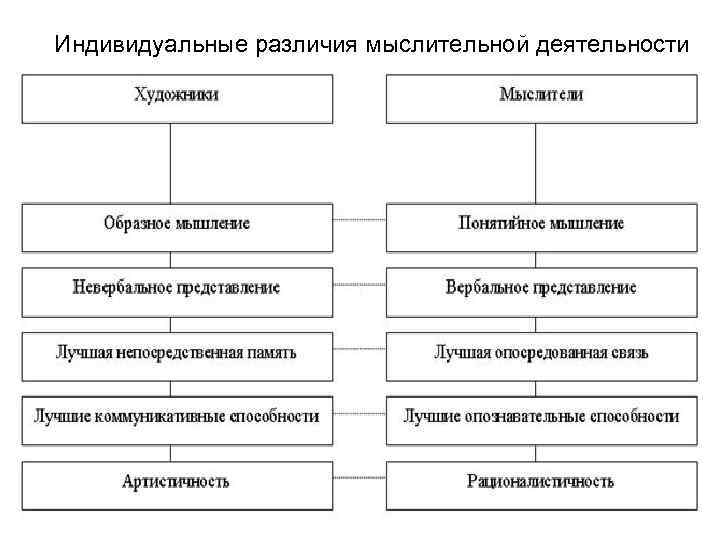 Индивидуальные различия мыслительной деятельности 