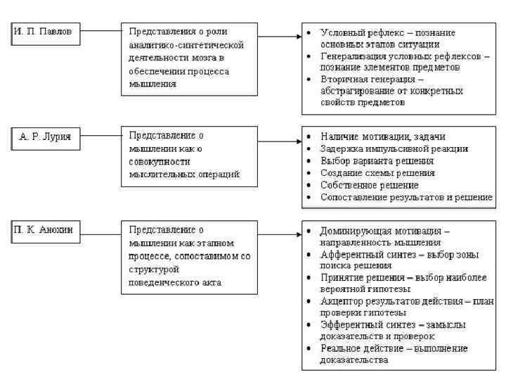 Психофизиология мышления схема