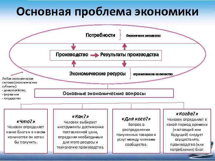 Основная проблема экономики Потребности Производство Любая экономическая система (экономические субъекты): - домохозяйство, - фирма