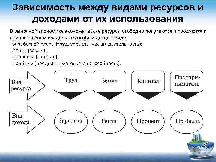 Зависимость между видами ресурсов и доходами от их использования В рыночной экономике экономические ресурсы