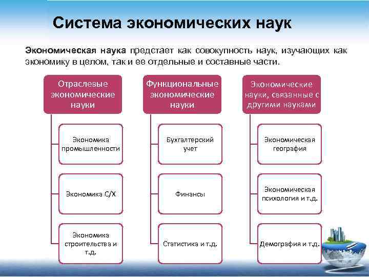 Система экономических наук Экономическая наука предстает как совокупность наук, изучающих как экономику в целом,