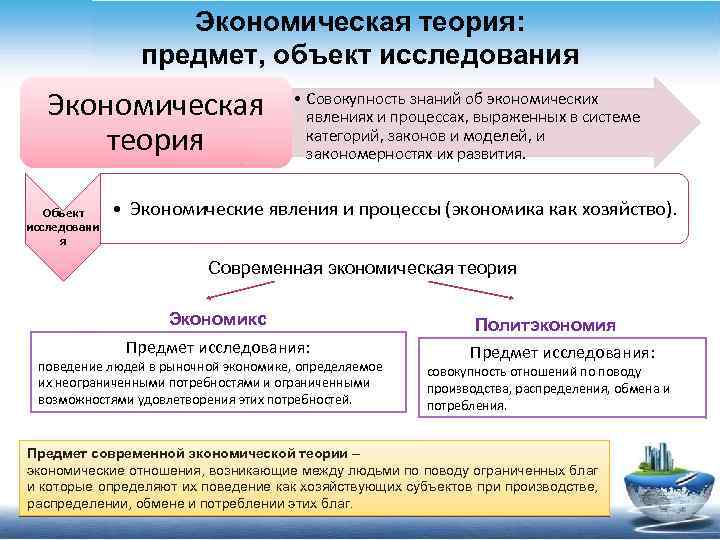 Экономическая теория: предмет, объект исследования Экономическая теория Объект исследовани я • Совокупность знаний об