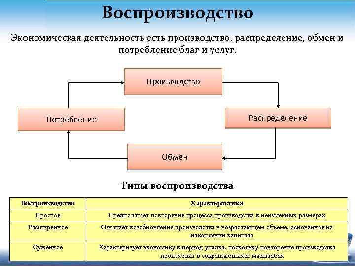 Схема производство распределение обмен потребление