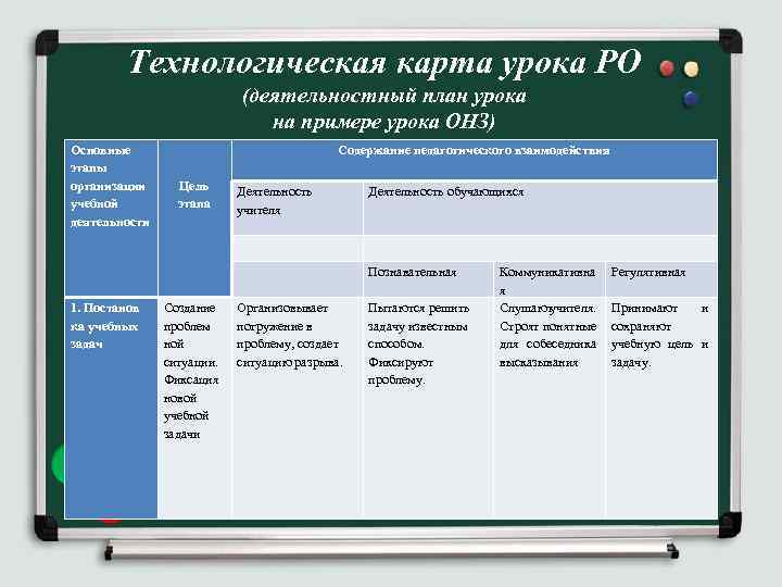 Технологическая карта урока РО (деятельностный план урока на примере урока ОНЗ) Основные этапы организации