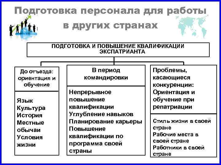 Подготовка персонала для работы в других странах ПОДГОТОВКА И ПОВЫШЕНИЕ КВАЛИФИКАЦИИ ЭКСПАТРИАНТА До отъезда: