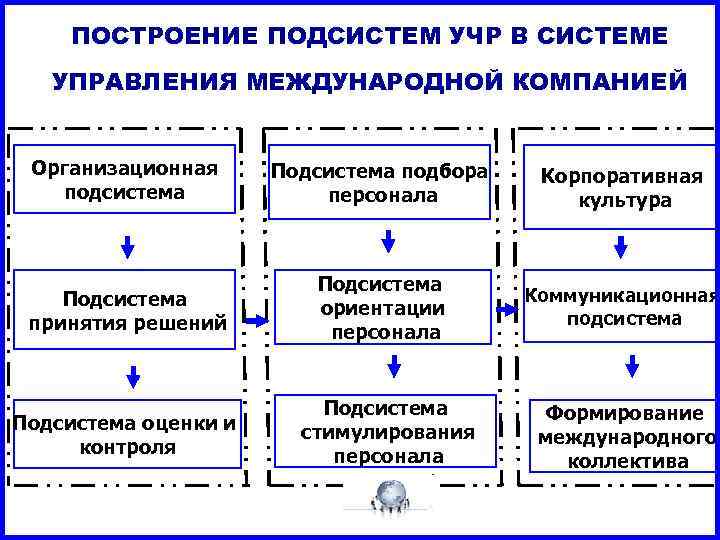 ПОСТРОЕНИЕ ПОДСИСТЕМ УЧР В СИСТЕМЕ УПРАВЛЕНИЯ МЕЖДУНАРОДНОЙ КОМПАНИЕЙ Организационная подсистема Подсистема подбора персонала Корпоративная