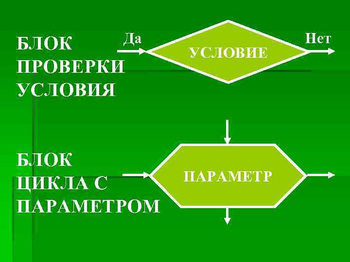 Да БЛОК ПРОВЕРКИ УСЛОВИЯ БЛОК ЦИКЛА С ПАРАМЕТРОМ УСЛОВИЕ ПАРАМЕТР Нет 