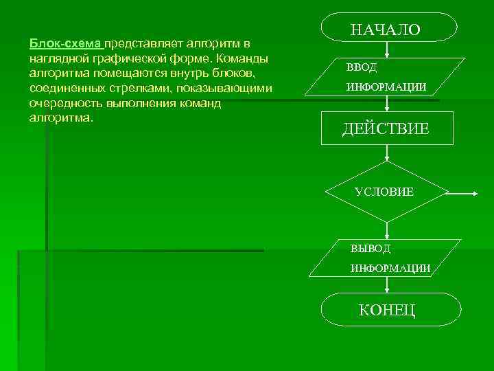 Блок-схема представляет алгоритм в наглядной графической форме. Команды алгоритма помещаются внутрь блоков, соединенных стрелками,