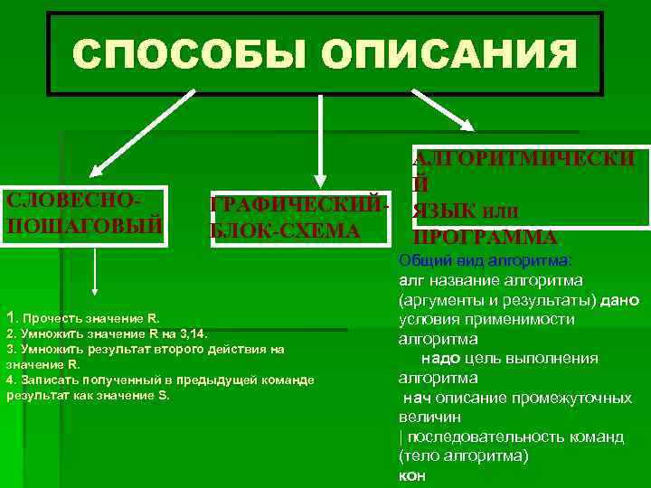 СПОСОБЫ ОПИСАНИЯ СЛОВЕСНОПОШАГОВЫЙ ГРАФИЧЕСКИЙБЛОК-СХЕМА 1. Прочесть значение R. 2. Умножить значение R на 3,