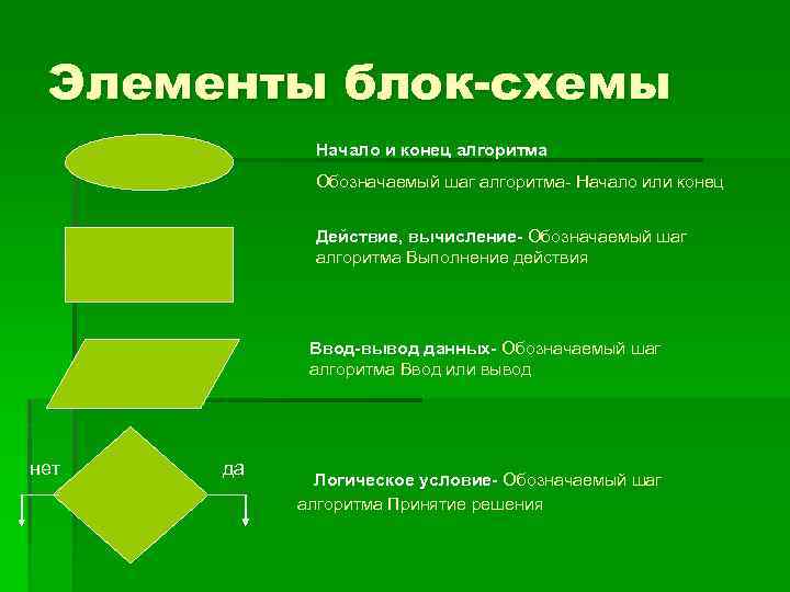 Элементы блок-схемы Начало и конец алгоритма Обозначаемый шаг алгоритма- Начало или конец Действие, вычисление-