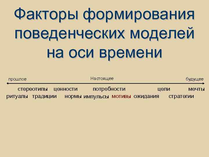 Факторы формирования поведенческих моделей на оси времени прошлое Настоящее будущее мечты стереотипы ценности потребности