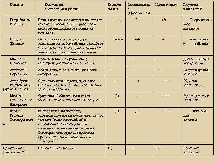 Понятия Компоненты: Общая характеристика Биологическая Эмоциональна я (аффективная) Когни-тивная Результат воздействия Потребность Инстинкт Низкая