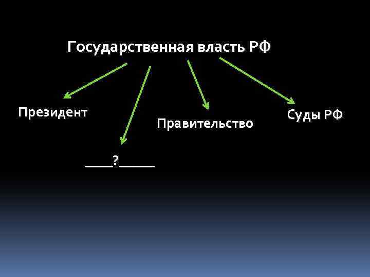 Государственная власть РФ Президент ____? _____ Правительство Суды РФ 