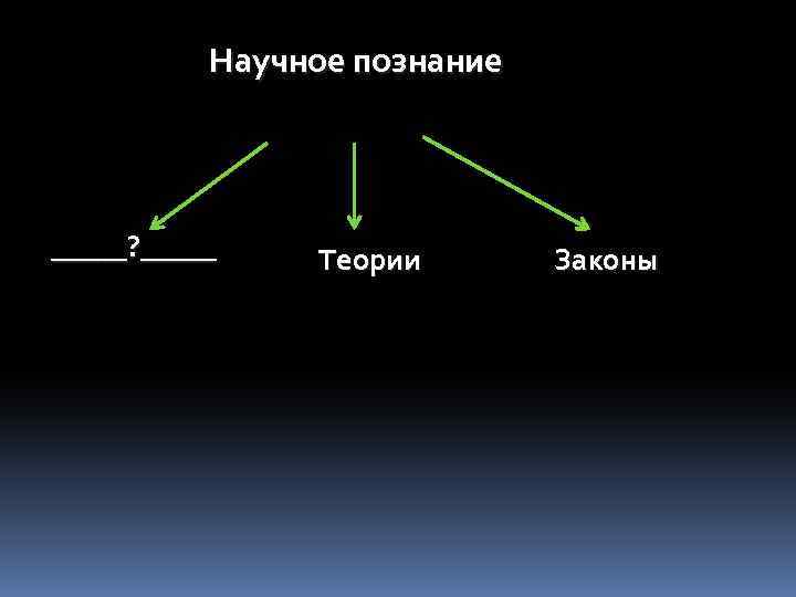 Научное познание _____? _____ Теории Законы 