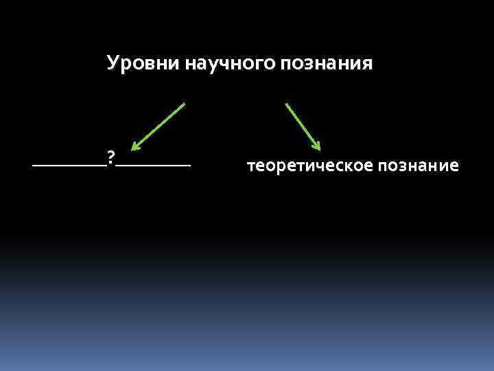 Уровни научного познания ____? ____ теоретическое познание 