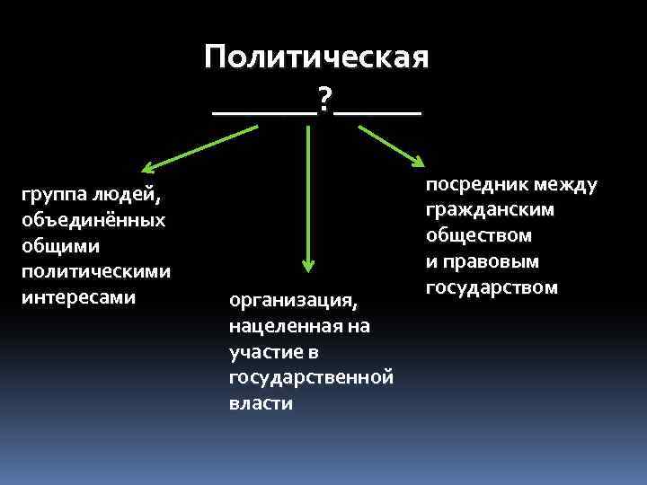 Политическая ______? _____ группа людей, объединённых общими политическими интересами организация, нацеленная на участие в