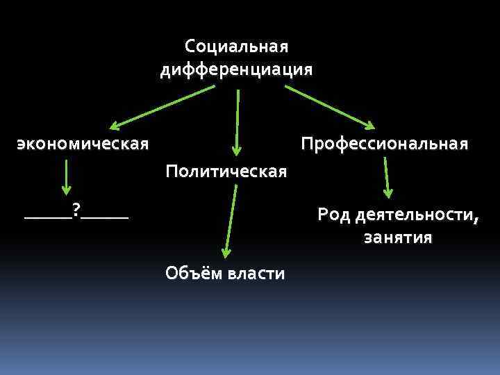 Социальная дифференциация экономическая Профессиональная Политическая _____? _____ Род деятельности, занятия Объём власти 