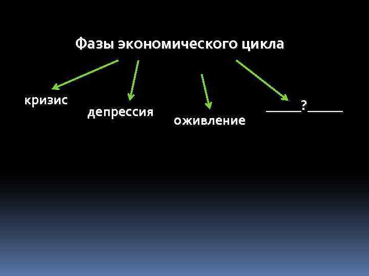 Фазы экономического цикла кризис депрессия оживление _____? _____ 