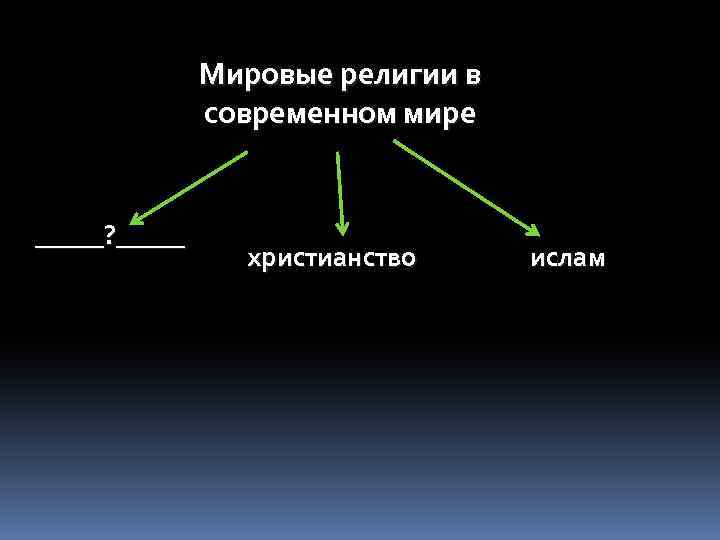 Мировые религии в современном мире _____? _____ христианство ислам 