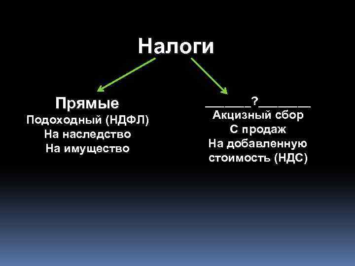 Налоги Прямые Подоходный (НДФЛ) На наследство На имущество _______? ____ Акцизный сбор С продаж