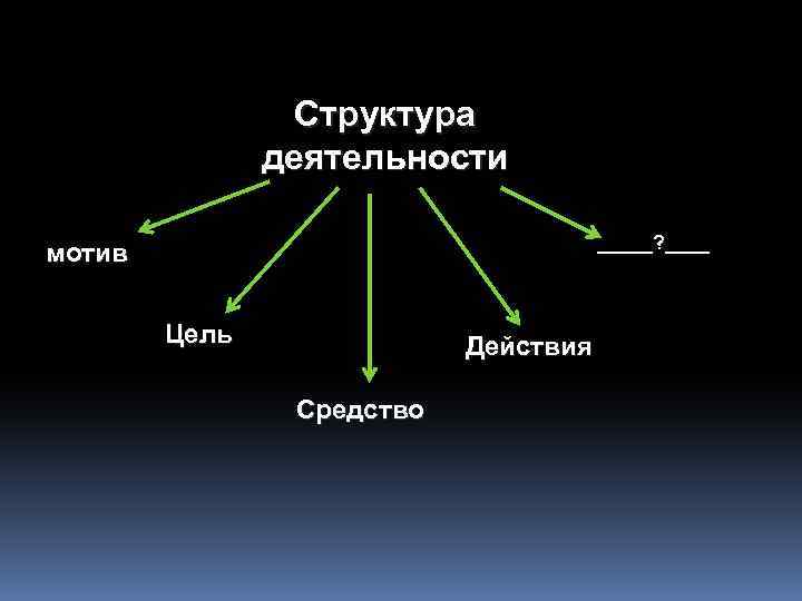 Запишите слово пропущенное в схеме структура деятельности мотив цель средства результат