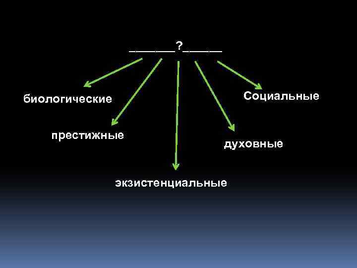 _______? ______ Социальные биологические престижные духовные экзистенциальные 