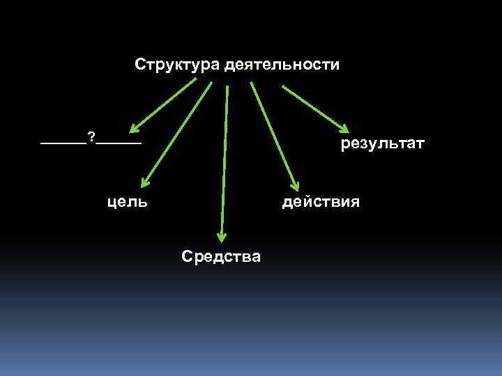 Структура деятельности ______? ______ результат цель действия Средства 