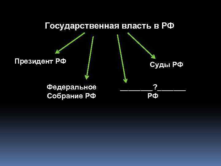 Государственная власть в РФ Президент РФ Федеральное Собрание РФ Суды РФ ____? _______ РФ