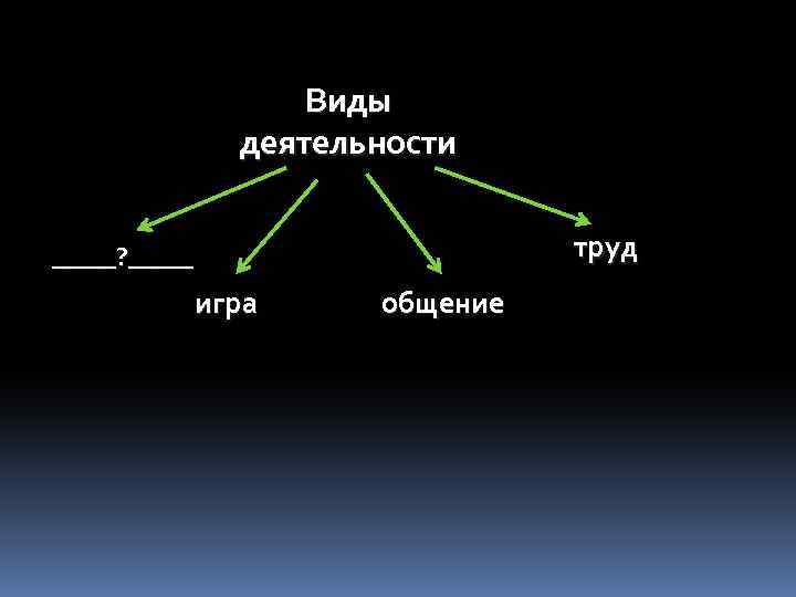 Виды деятельности труд _____? _____ игра общение 