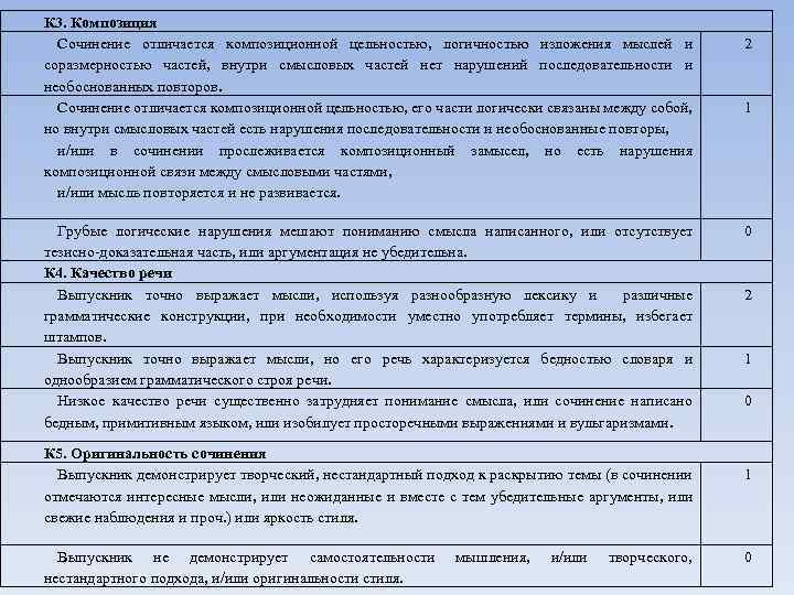К 3. Композиция Сочинение отличается композиционной цельностью, логичностью изложения мыслей и соразмерностью частей, внутри