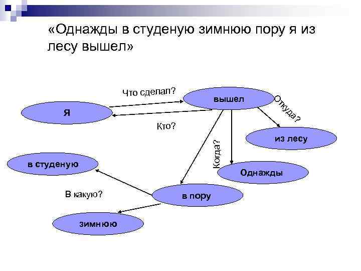  «Однажды в студеную зимнюю пору я из лесу вышел» Что сделал? ? да