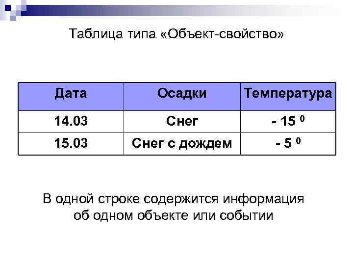 Таблица типа объект объект содержит информацию. Таблица объект свойство. Таблица типа объект свойство объект. Пример таблицы объект свойство. Табличная модель объект свойство.