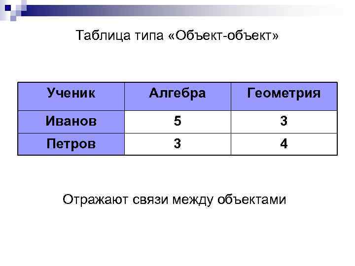 Таблица типа «Объект-объект» Ученик Алгебра Геометрия Иванов 5 3 Петров 3 4 Отражают связи