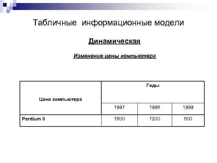 Табличные информационные модели Динамическая Изменение цены компьютера Годы Цена компьютера 1997 Pentium II 1998