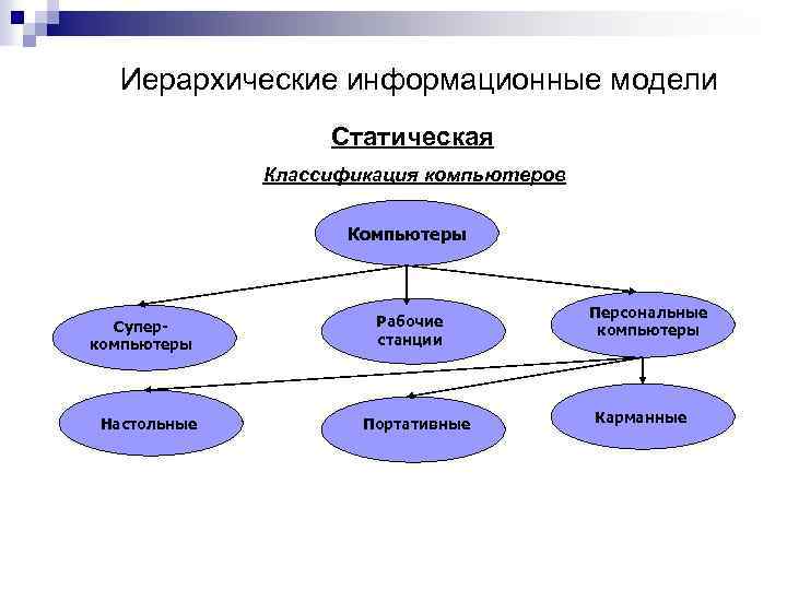 Иерархические информационные модели Статическая Классификация компьютеров Компьютеры Суперкомпьютеры Настольные Рабочие станции Портативные Персональные компьютеры