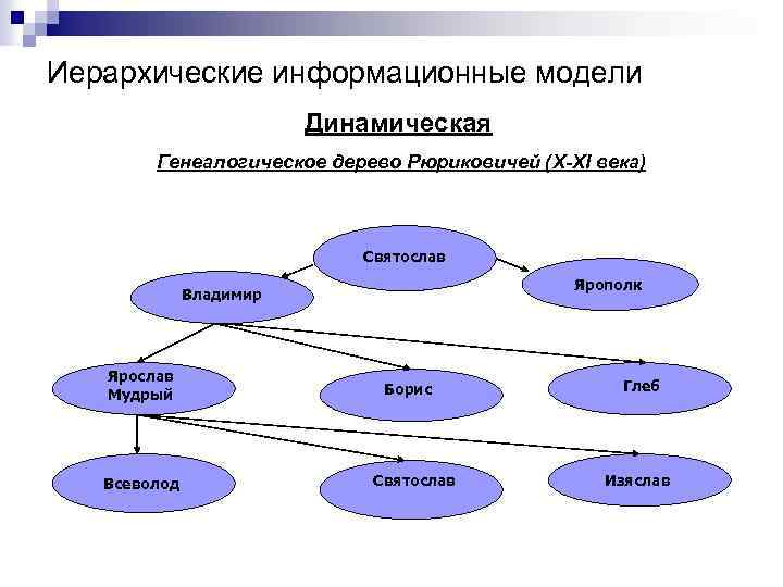 Иерархические информационные модели Динамическая Генеалогическое дерево Рюриковичей (X-XI века) Святослав Ярополк Владимир Ярослав Мудрый