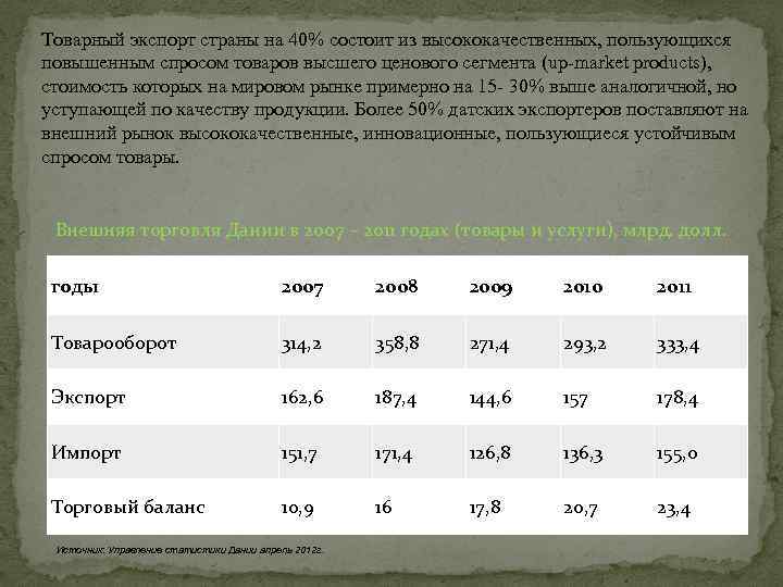 Товарный экспорт страны на 40% состоит из высококачественных, пользующихся повышенным спросом товаров высшего ценового