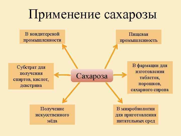 Презентация на тему сахароза