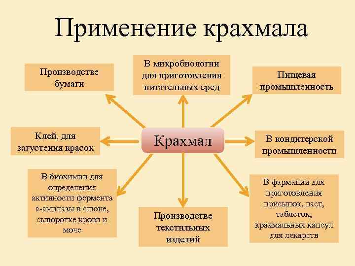 Применение крахмала схема