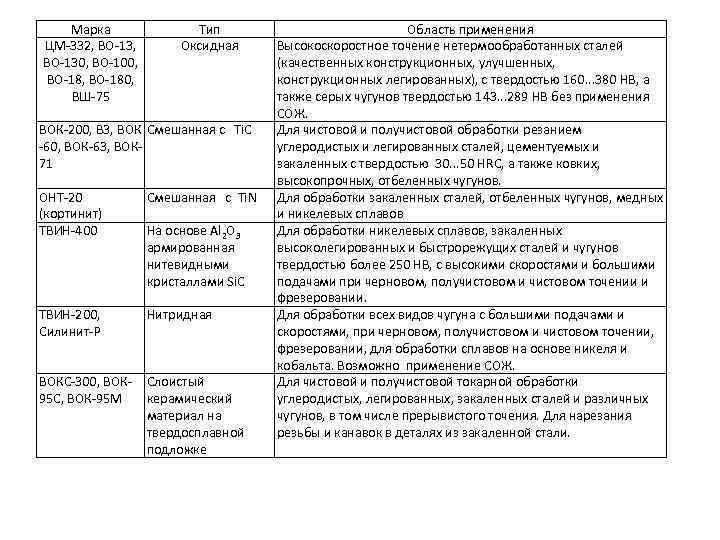 Марка ЦМ 332, ВО 13, ВО 130, BO 100, ВО 18, ВО 180, ВШ