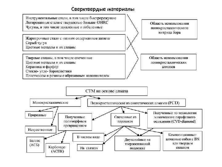 Сверхтвердые материалы 