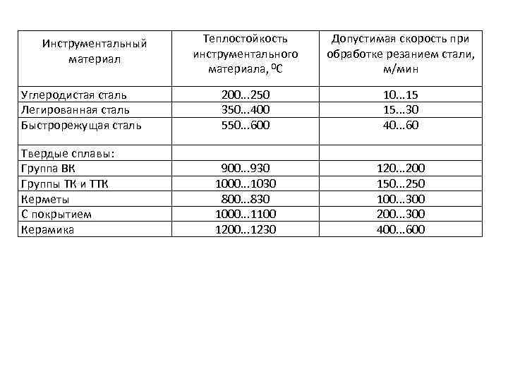 Инструментальный материал Углеродистая сталь Легированная сталь Быстрорежущая сталь Твердые сплавы: Группа ВК Группы ТК