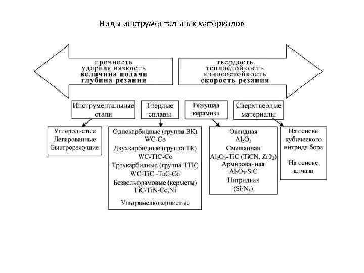 Виды инструментальных материалов 