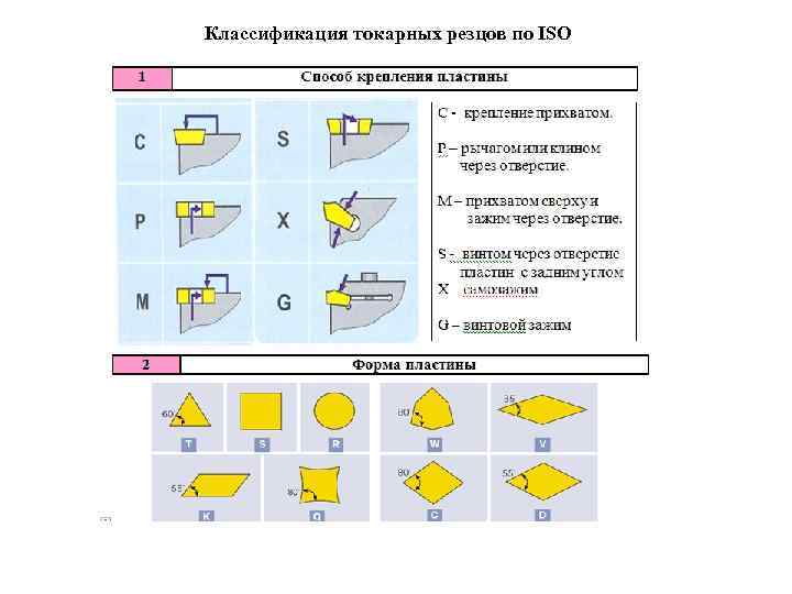 Классификация токарных резцов по ISO 