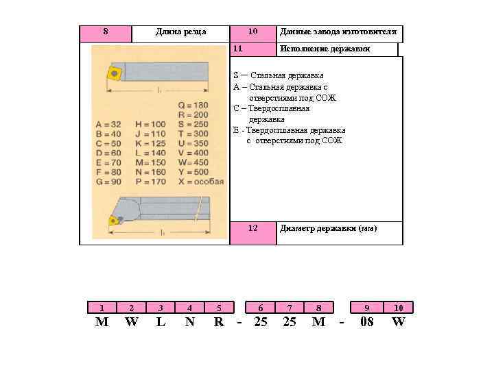 8 Длина резца 10 Данные завода изготовителя 11 Исполнение державки S – Стальная державка