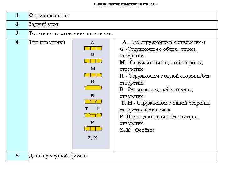 Обозначение пластинок по ISO 1 Форма пластины 2 Задний угол 3 Точность изготовления пластинки