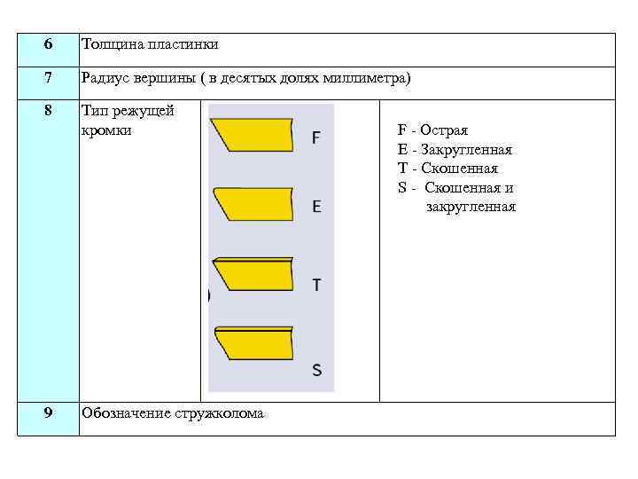 6 Толщина пластинки 7 Радиус вершины ( в десятых долях миллиметра) 8 Тип режущей